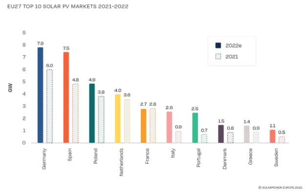 Europe added 41.4 billion watts of new solar energy in 2022